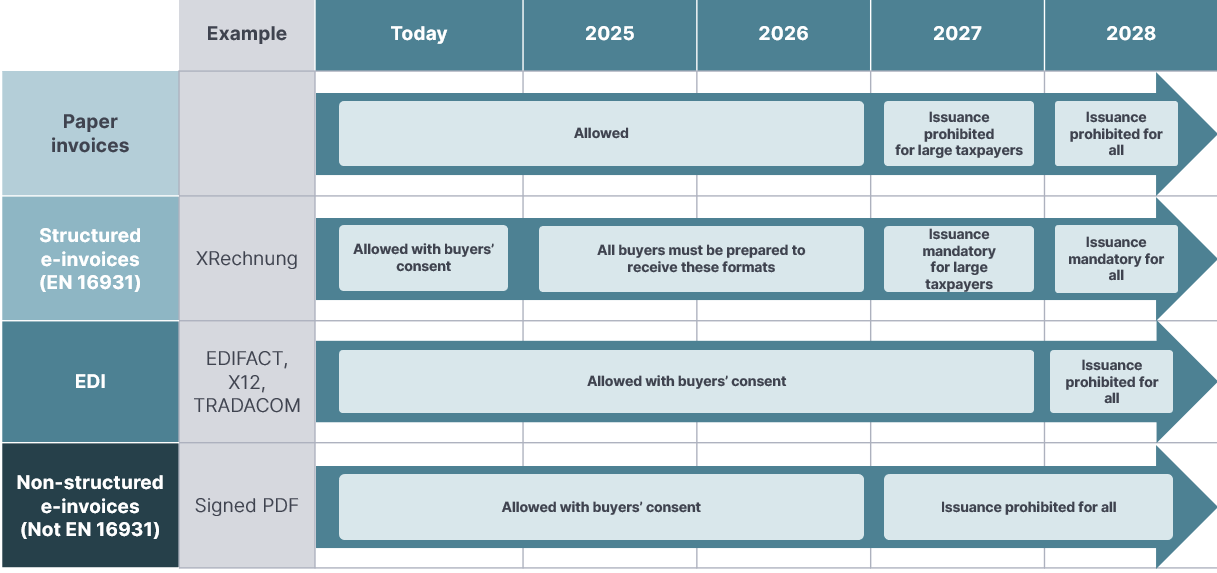Timeline of German eInvoicing